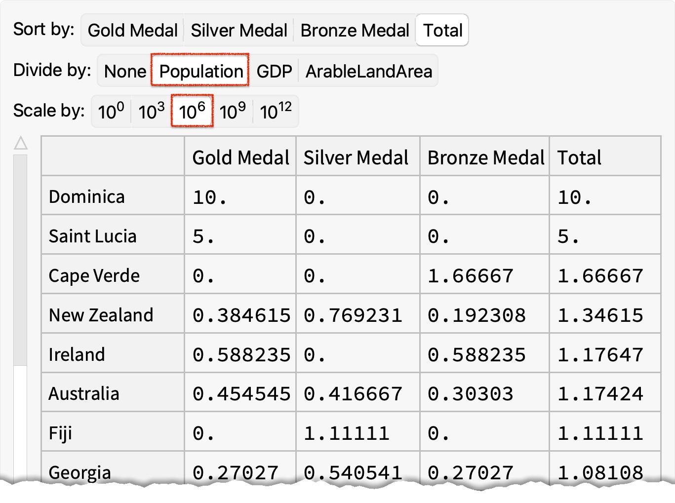 Relative medal per country rankings for 2024 Paris Olympic 